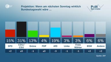 Politbarometer Grafik