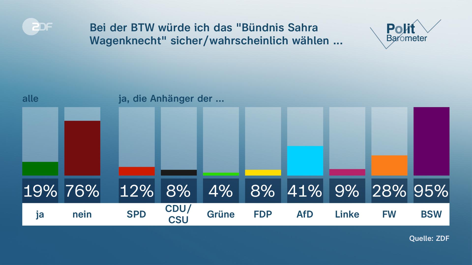 Politbarometer Grafik