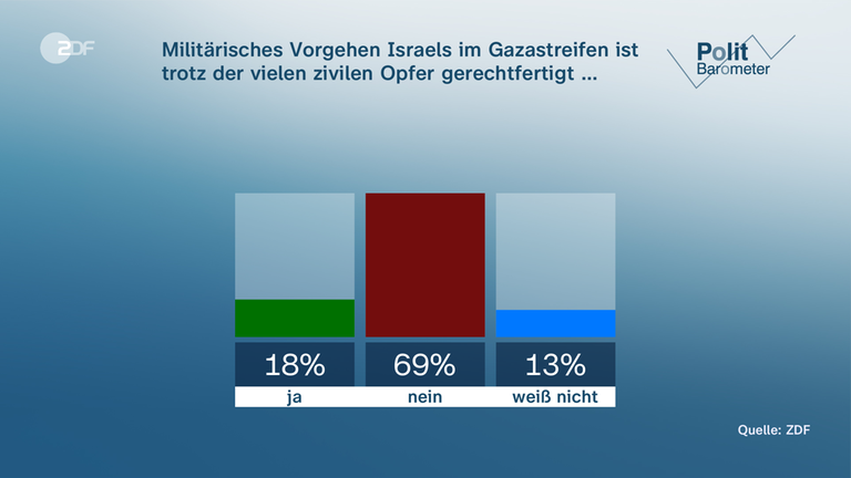 Balkendiagramm zum Thema Gaza