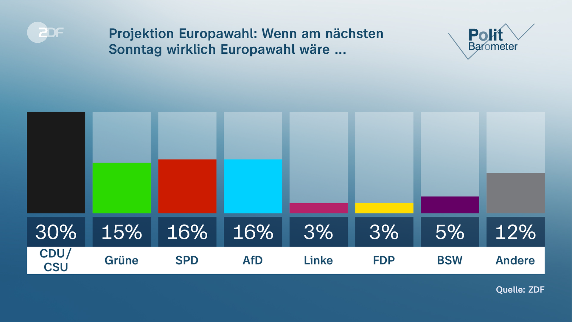 Projektion Europawahl