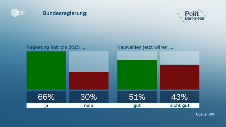 Politbarometer Grafik