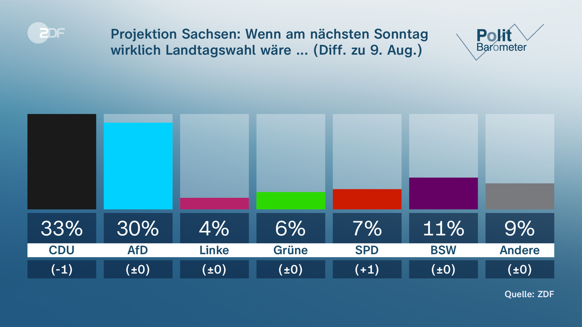 Sonntagsfrage zur Landtagswahl in Sachsen