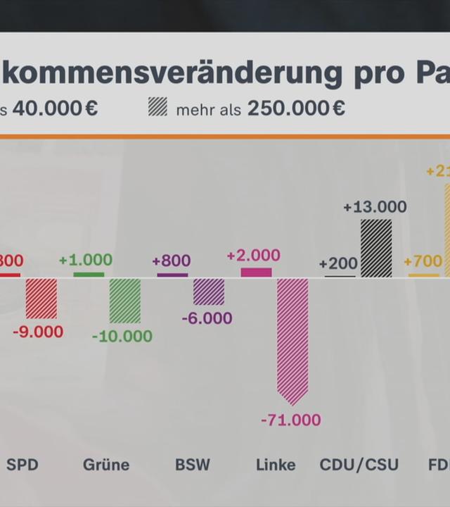 Einkommen und Steuerlast: Auswirkung der Wahl
