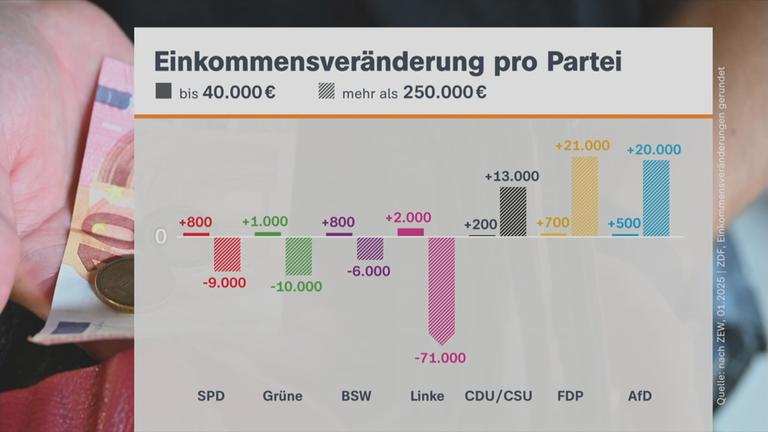 Einkommen und Steuerlast: Auswirkung der Wahl