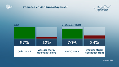 Wahlgrafik zum Interesse an der Bundestagswahl