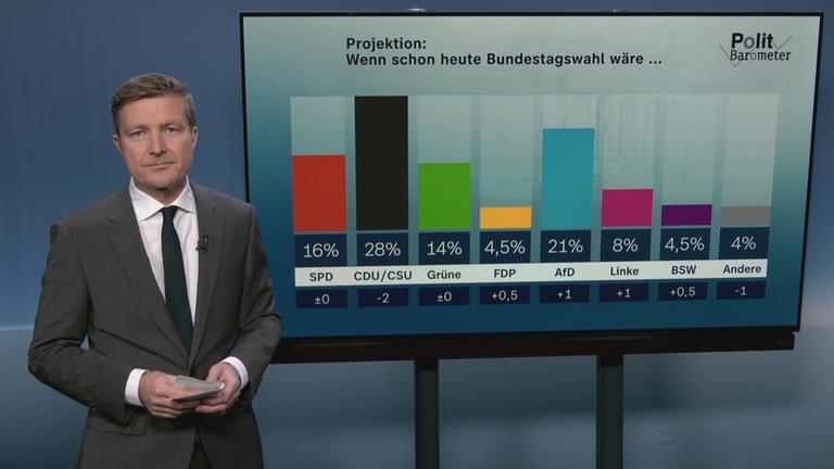 Politbarometer Extra vor der Bundestagswahl