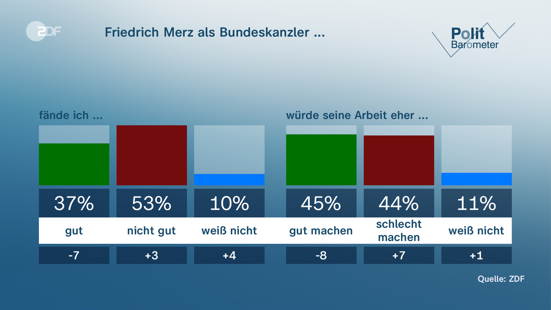 Politbarometer-Grafik Merz Beliebtheit