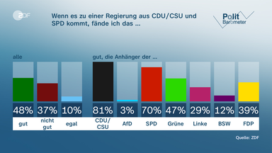 Politbarometer-Grafik: Wenn es zu einer Regierung aus CDU/CSU und SPD kommt, fände ich das...