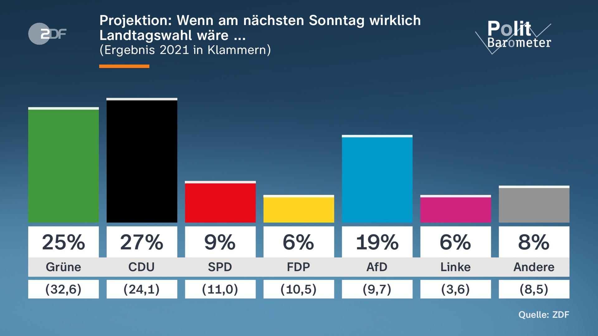 Politbarometer-Grafik Projektion Baden-Württemberg