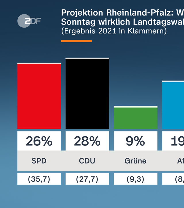 Politbarometer-Grafik mit Projektion für die Landtagswahl in Rheinland-Pfalz
