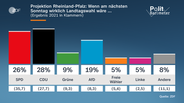 Politbarometer-Grafik mit Projektion für die Landtagswahl in Rheinland-Pfalz