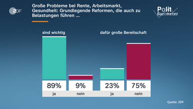 ZDF-Politbarometer Grafik "Große Probleme bei Rente, Arbeitsmarkt, Gesundheit: Grundlegende Reformen, die auch zu Belastungen führen …"