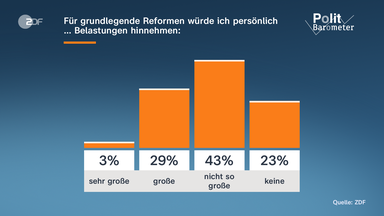 ZDF-Politbarometer Grafik "Für grundlegende Reformen würde ich persönlich … Belastungen hinnehmen?"