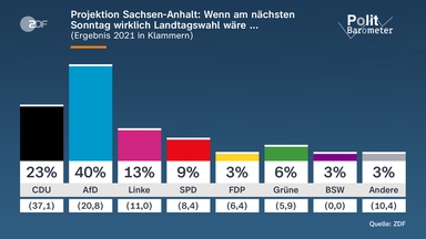 Politbarometer-Wahlgrafik Projektion Sachsen-Anhalt