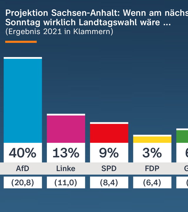 Politbarometer-Wahlgrafik Projektion Sachsen-Anhalt