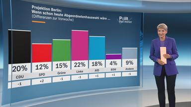 ZDF-Politbarometer vor der Wahl in Berlin