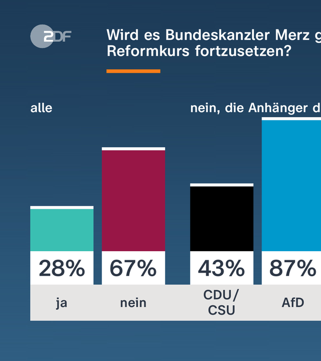 Grafik Politbarometer 25.09.2026: Wird es Bundeskanzler Merz gelingen, seinen Reformkurs fortzusetzen?