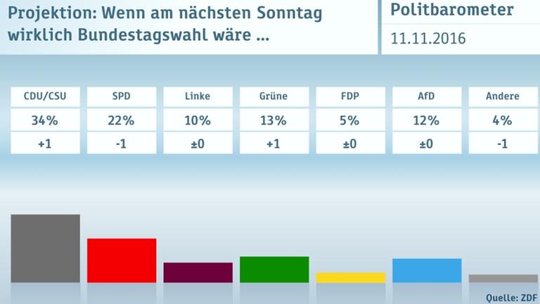 ZDF Politbarometer 11.11.2016 Graphiken