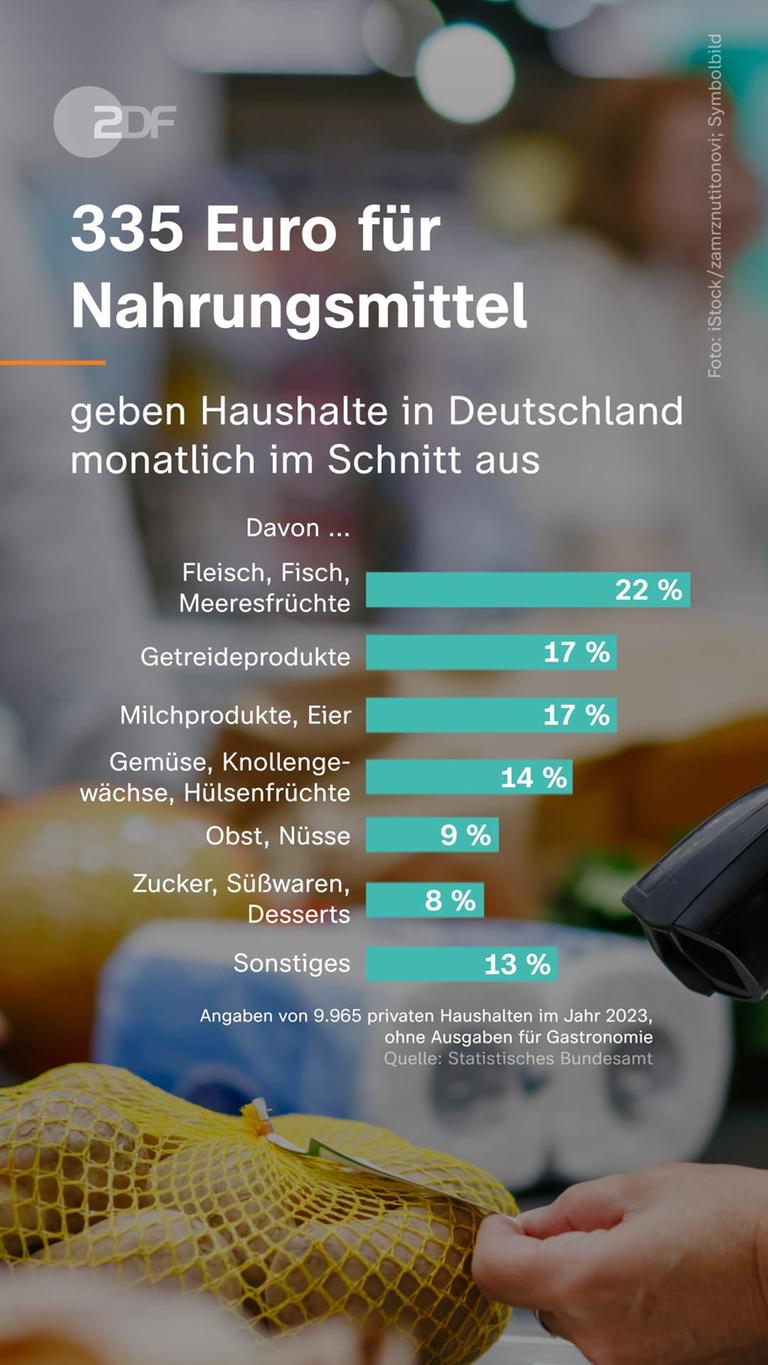 335 Euro für Nahrungsmittel