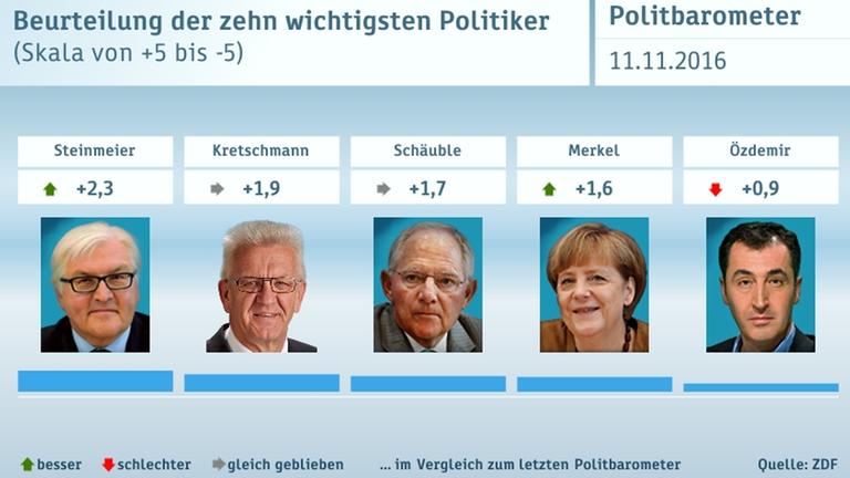 ZDF Politbarometer 11.11.2016 Graphiken