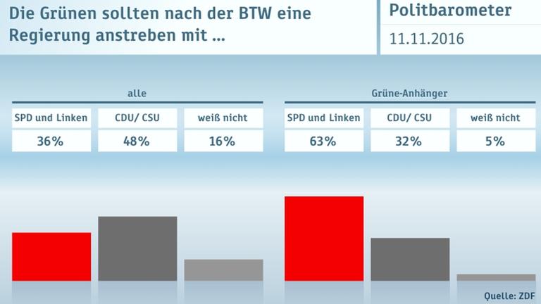ZDF Politbarometer 11.11.2016 Graphiken