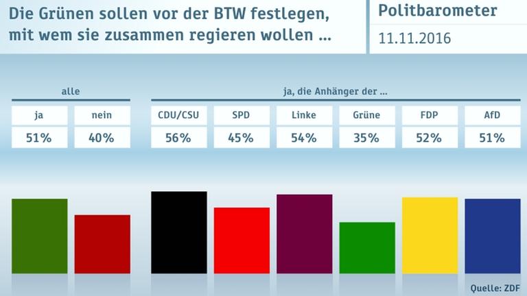 ZDF Politbarometer 11.11.2016 Graphiken