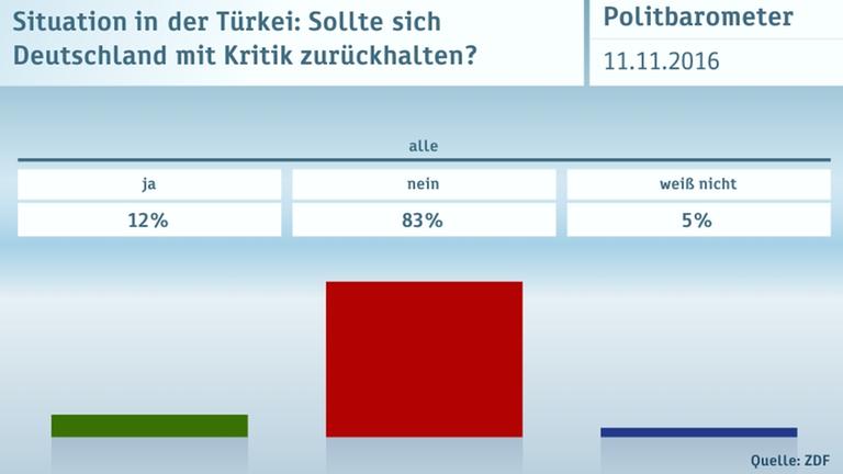 ZDF Politbarometer 11.11.2016 Graphiken