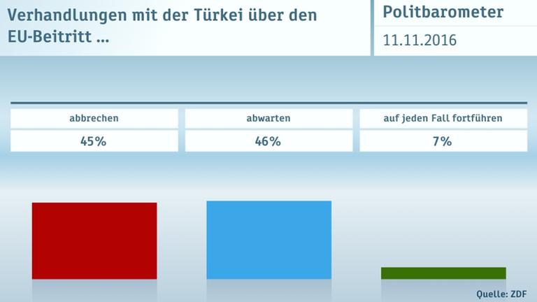 ZDF Politbarometer 11.11.2016 Graphiken