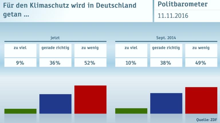 ZDF Politbarometer 11.11.2016 Graphiken