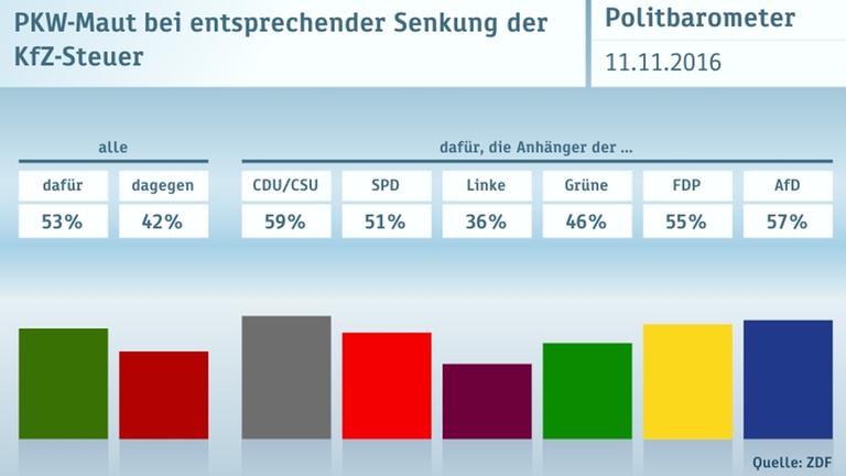 ZDF Politbarometer 11.11.2016 Graphiken
