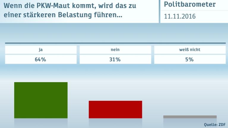 ZDF Politbarometer 11.11.2016 Graphiken