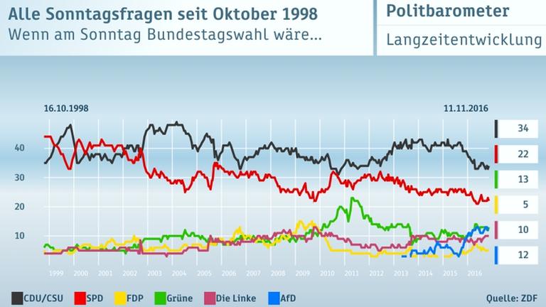 ZDF Politbarometer 11.11.2016 Graphiken