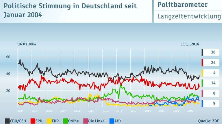 ZDF Politbarometer 11.11.2016 Graphiken