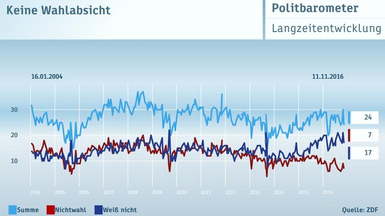 ZDF Politbarometer 11.11.2016 Graphiken