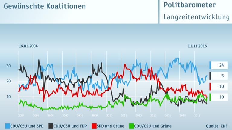 ZDF Politbarometer 11.11.2016 Graphiken
