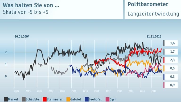 ZDF Politbarometer 11.11.2016 Graphiken