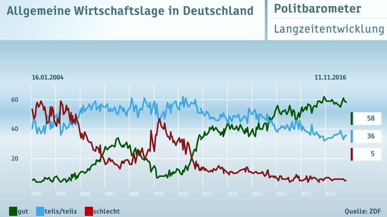 ZDF Politbarometer 11.11.2016 Graphiken