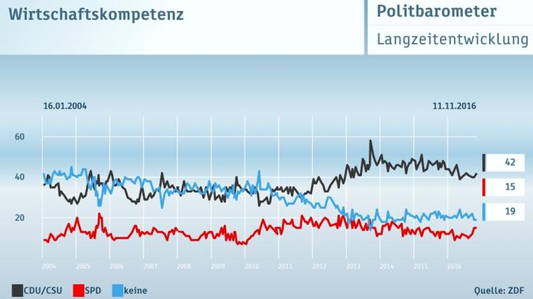 ZDF Politbarometer 11.11.2016 Graphiken