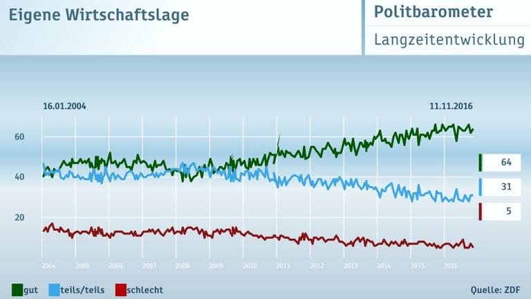 ZDF Politbarometer 11.11.2016 Graphiken