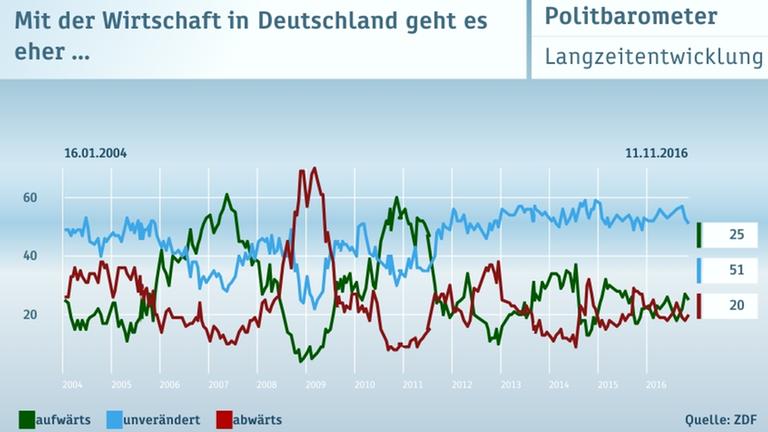 ZDF Politbarometer 11.11.2016 Graphiken