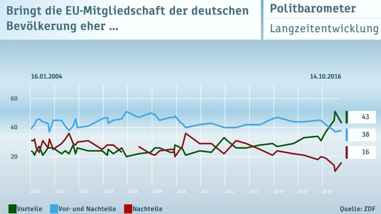 ZDF Politbarometer 11.11.2016 Graphiken