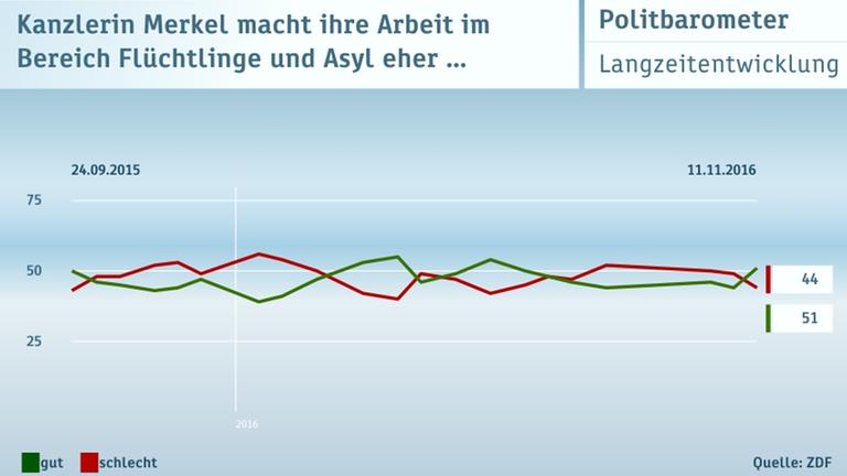 ZDF Politbarometer 11.11.2016 Graphiken