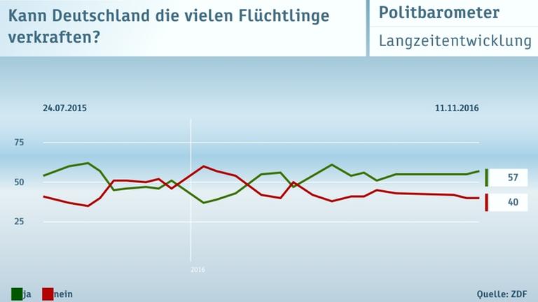 ZDF Politbarometer 11.11.2016 Graphiken