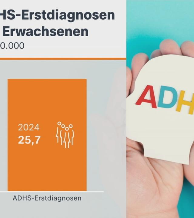 Eine Grafik mit dem Titel "ADHS-Erstdiagnosen bei Erwachsenen" mit der Angabe 25,7% im Jahr 2024. 