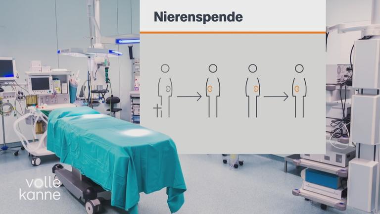 Ein Operationsraum und eine Grafik zu Nierenspenden.