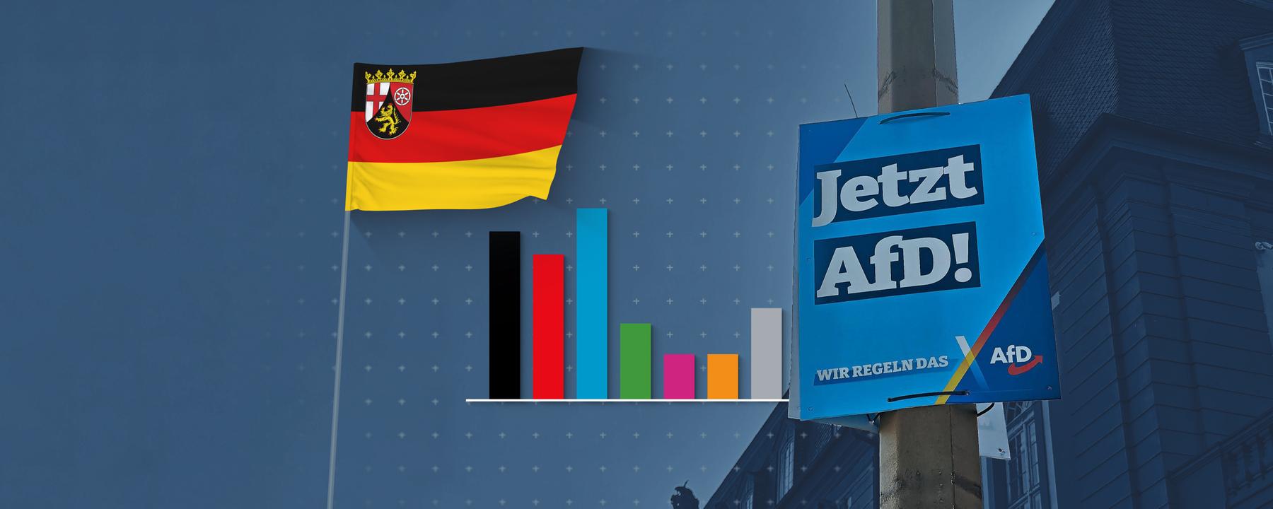 AfD-Plakat vor dem Mainzer Landtag und Grafik zum Abstimmungsverhalten der 30- bis 44-Jährigen bei der Landtagswahl in Rheinland-Pfalz.