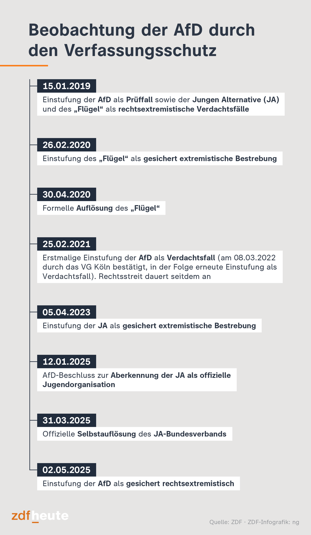 Grafik: Beobachtung der AfD durch den Verfassungsschutz