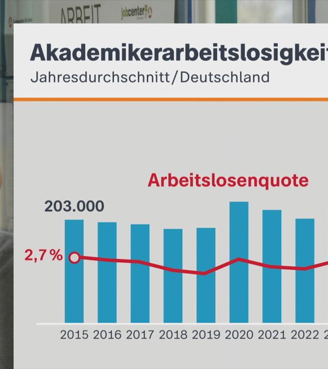 Akademikerarbeitslosigkeit