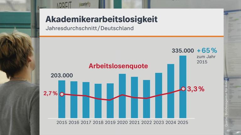 Akademikerarbeitslosigkeit