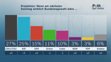 Das aktuelle ZDF-Politbarometer